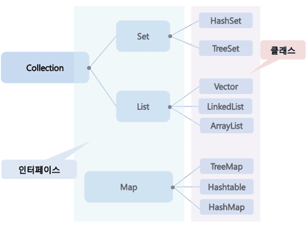 자바 컬렉션 구조