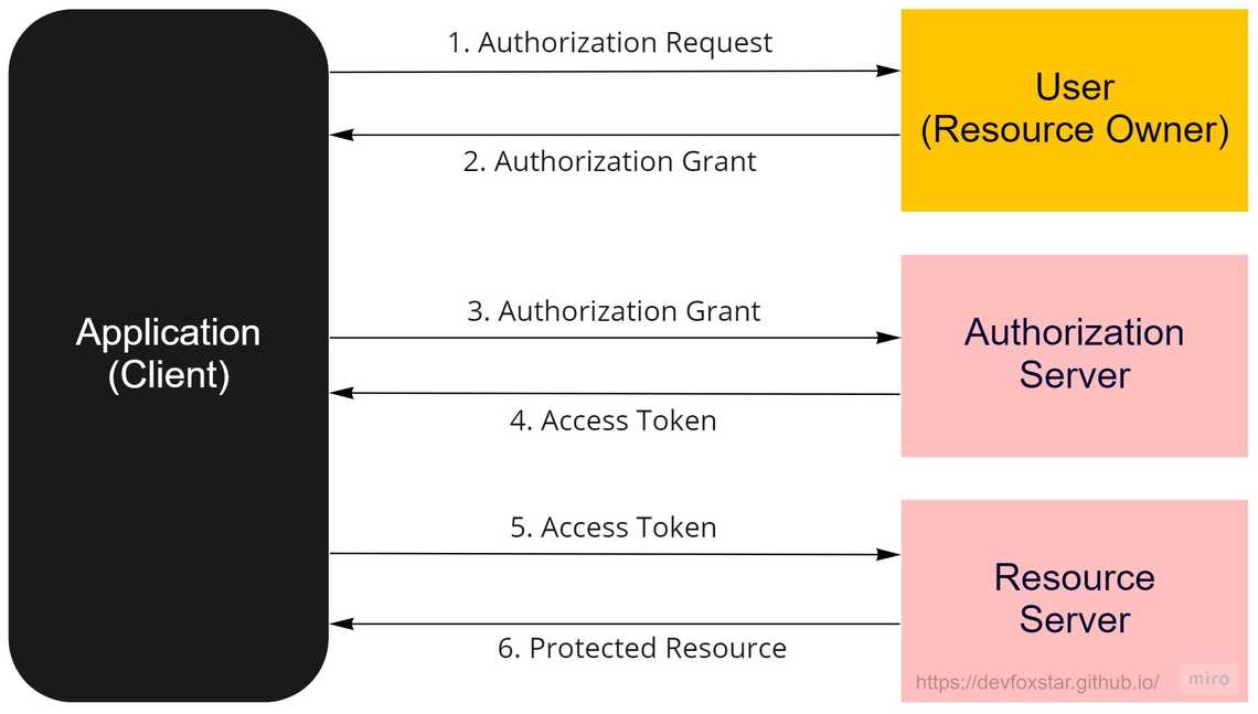 OAuth2 워크플로우