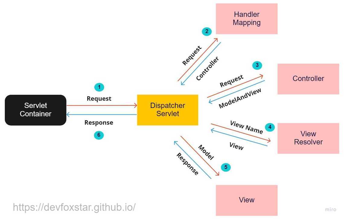 Spring MVC Request Lifecycle