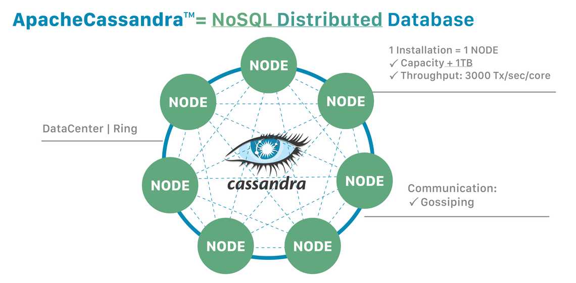 Apache Cassandra Diagram