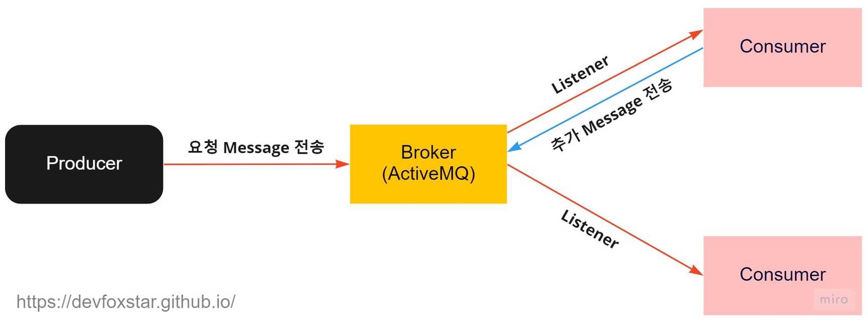 apache-activemq-message-queue-jms