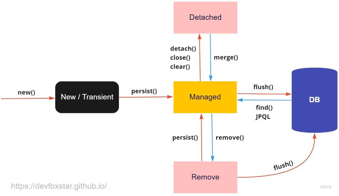 Entity Lifecycle