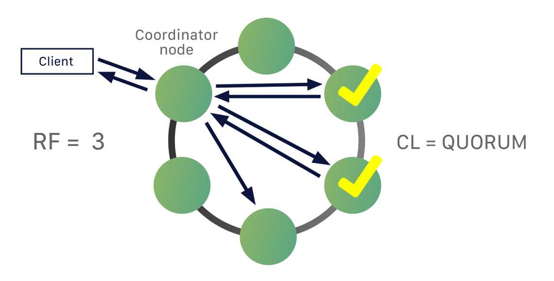 Apache Cassandra CL Diagram