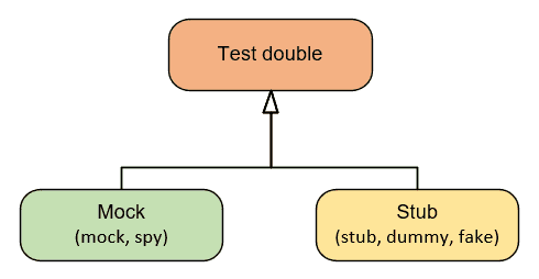 Test Double