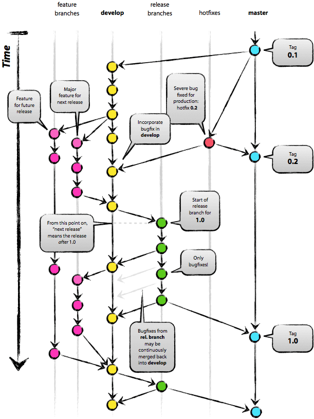 Git 실행 구조 - https://nvie.com/posts/a-successful-git-branching-model/