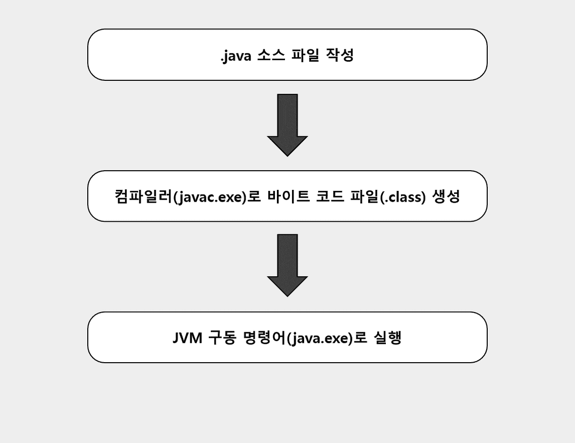 Java Compile