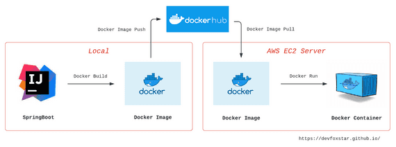 스프링부트를 도커로 EC2에 배포하기 (SpringBoot, Docker, EC2) | 개기심사 - 개발 블로그