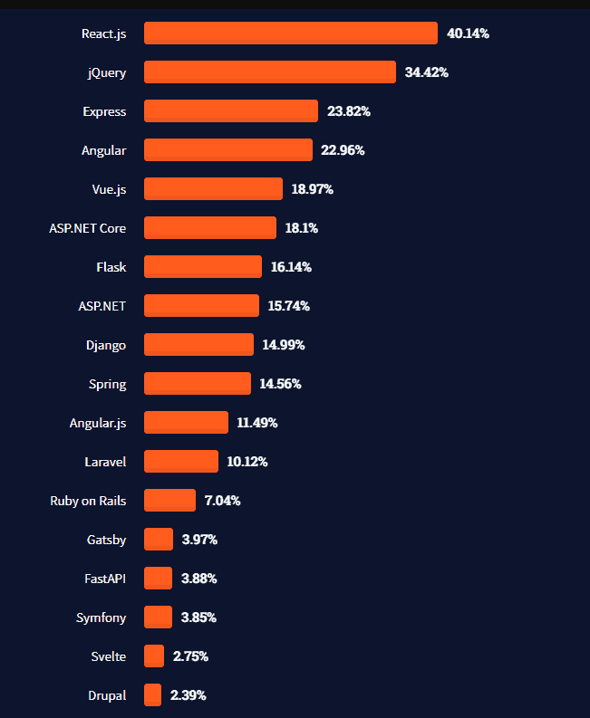 Stack Overflow 인기 프레임워크