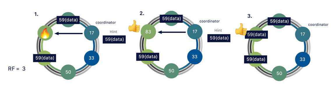 Apache Cassandra Error Diagram