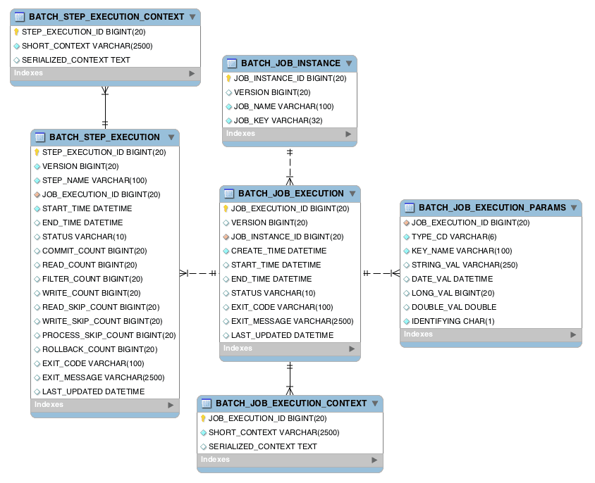 Spring Batch Meta-Data ERD