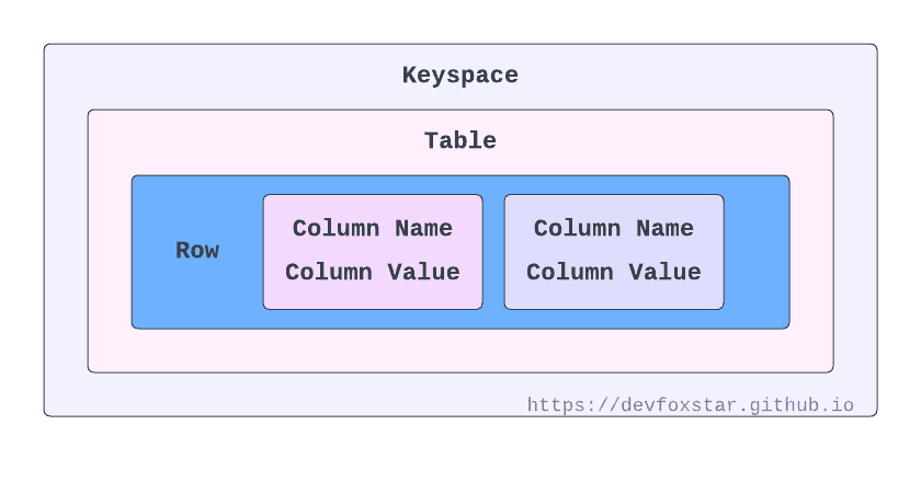 Apache Cassandra Data Structure