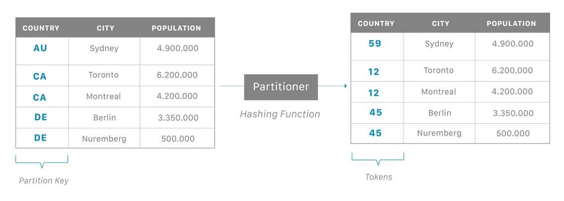 Apache Cassandra Partition Diagram