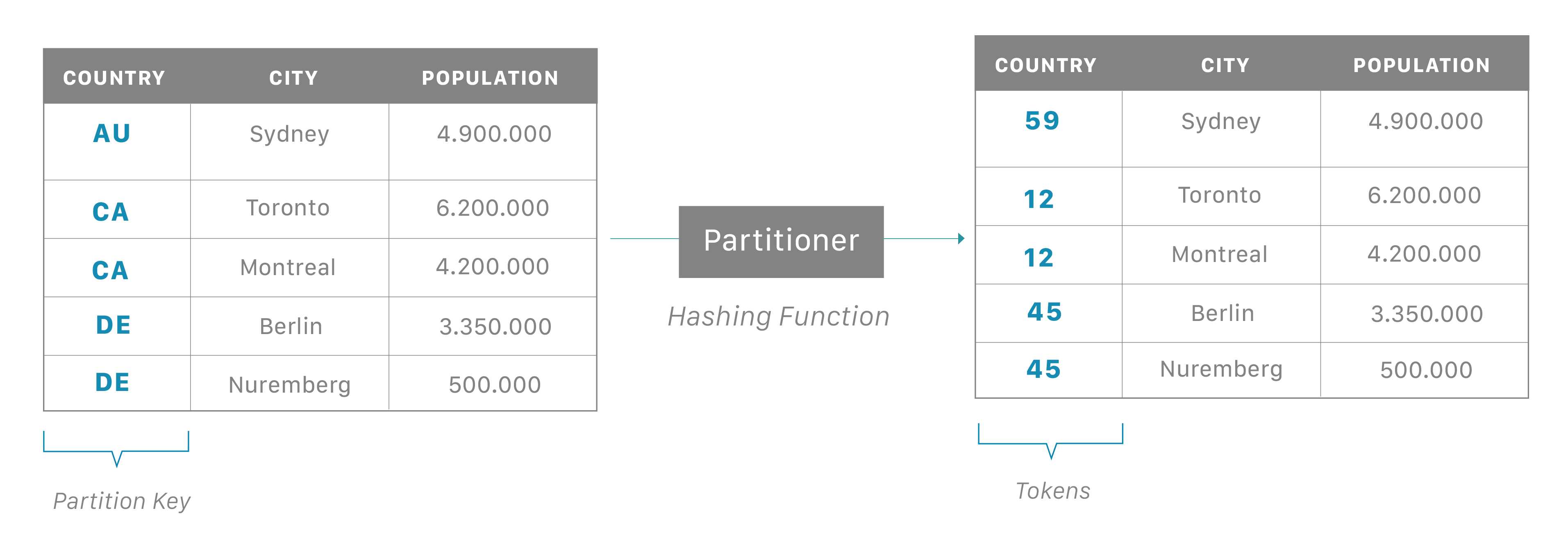 카산드라 학습 기초 및 특징 첫 번째 (Apache Cassandra Database) 개기심사 개발 블로그