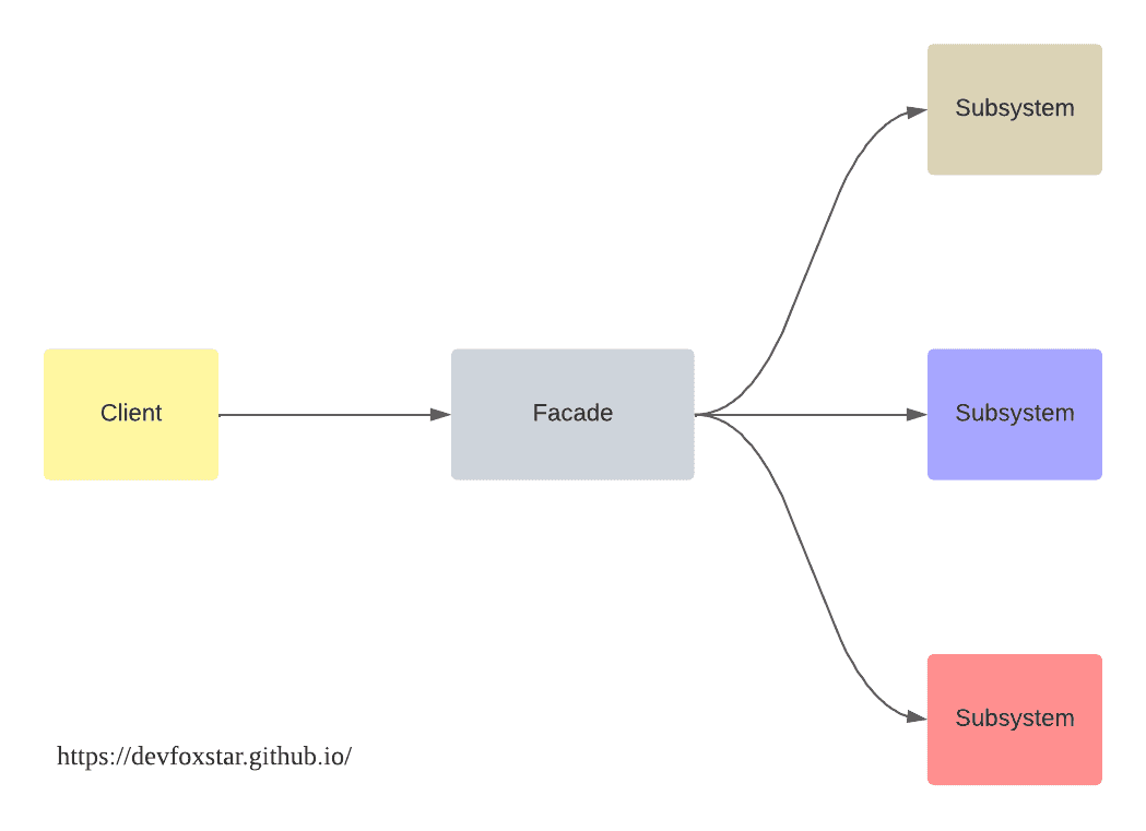 Facade Pattern