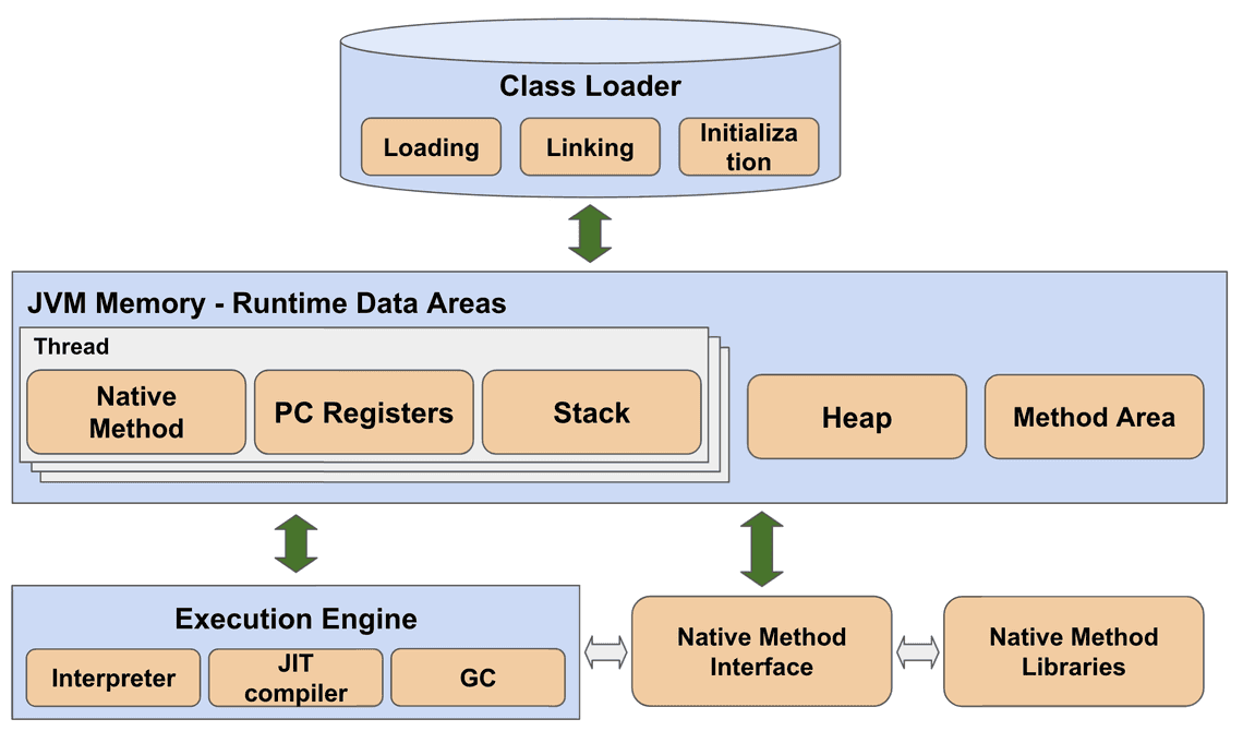 JVM Process