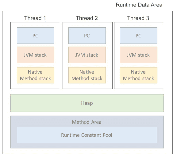 Runtime Data Area