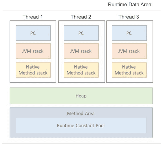 Java 21 Runtimedataarea 자바 기술 면접 요약 (기초부터 심화까지) | 개기심사 - 개발 블로그