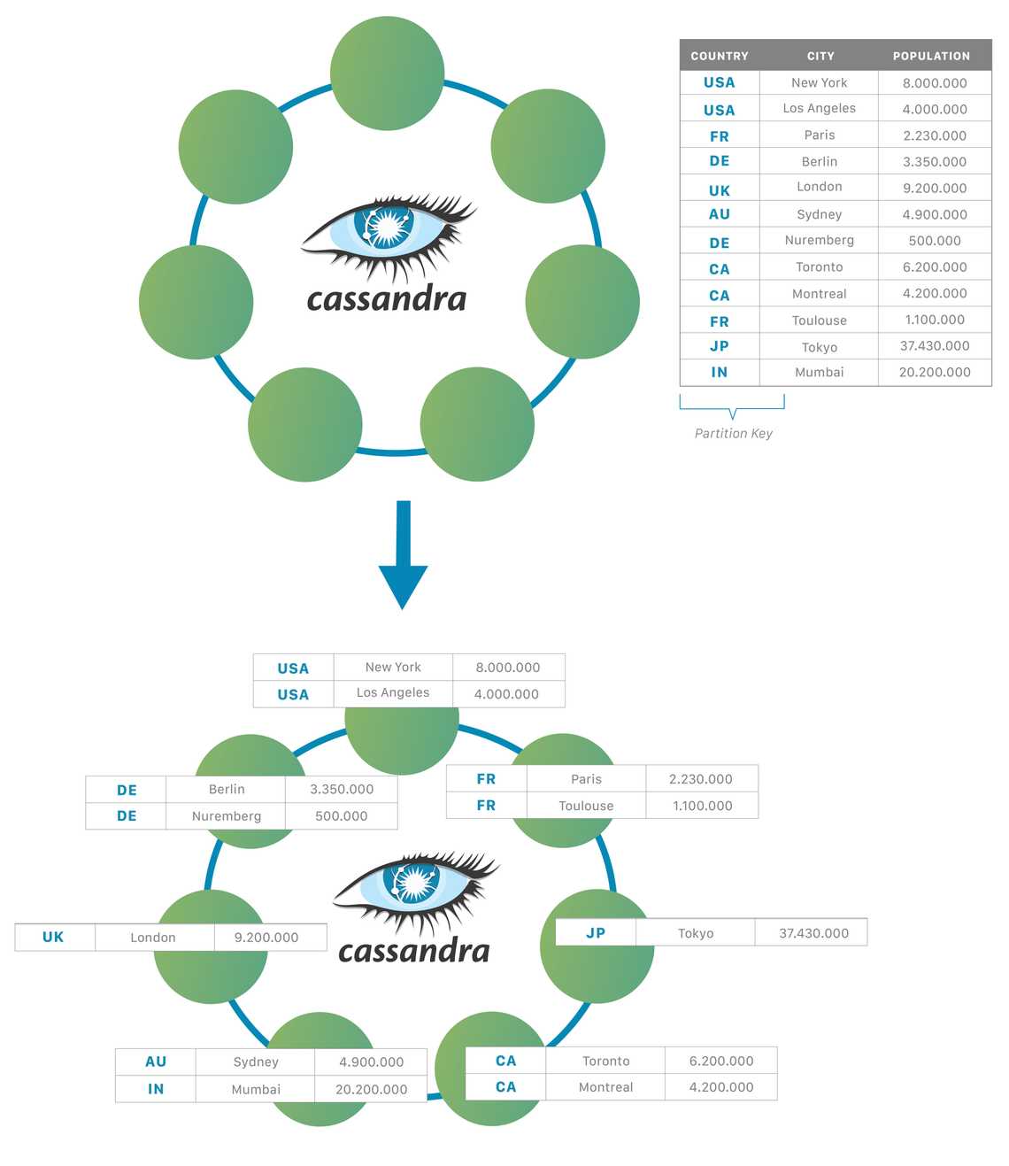 Apache Cassandra Ring Diagram