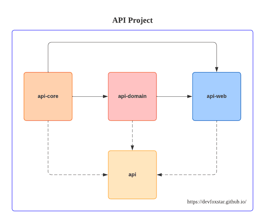 Gradle Multi Module