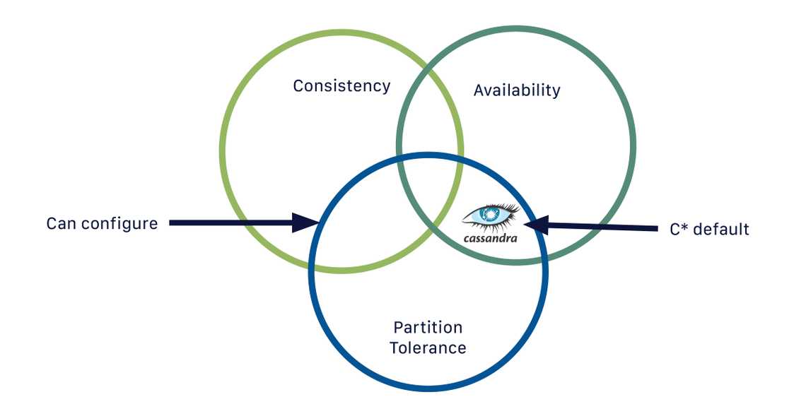 Apache Cassandra CAP Diagram