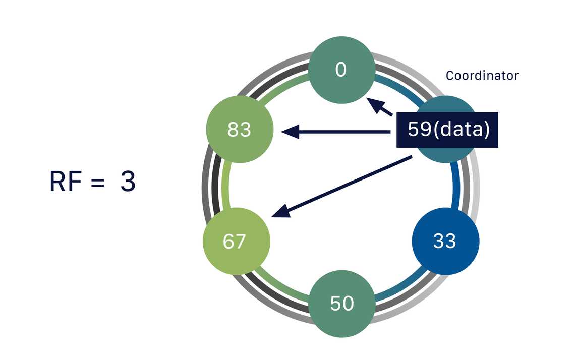 Apache Cassandra Replication Diagram