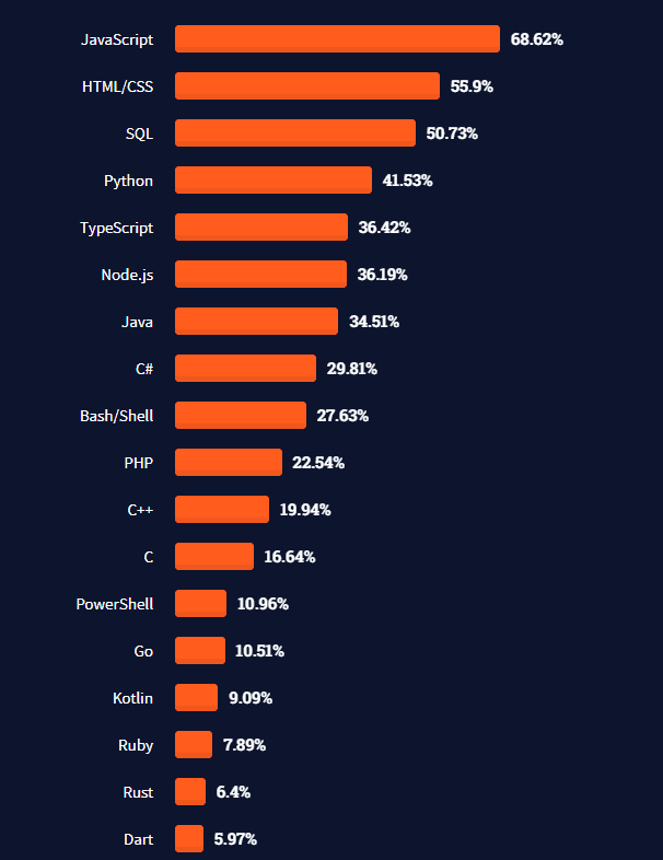 Stack Overflow 인기 기술